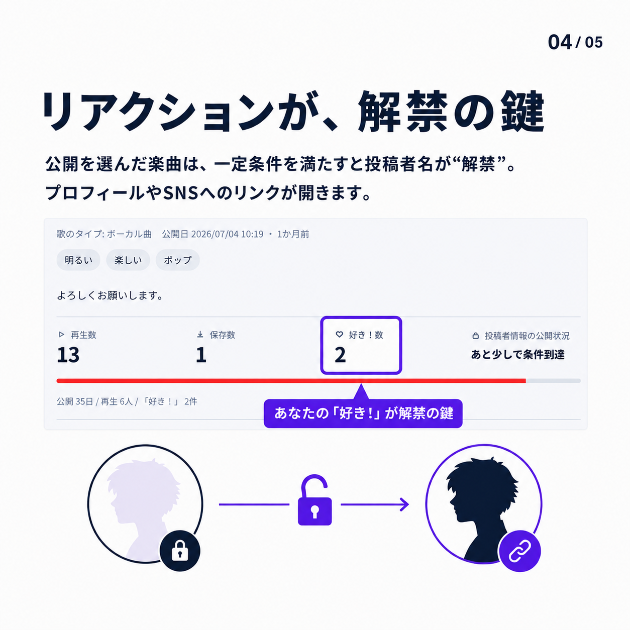 一定条件を満たした楽曲は投稿者情報が解禁され、リアクションが解禁の後押しになります。